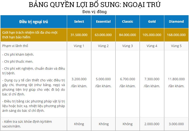 bảng quyền lợi bảo hiểm bổ sung ngoại trú của baoviet intercare