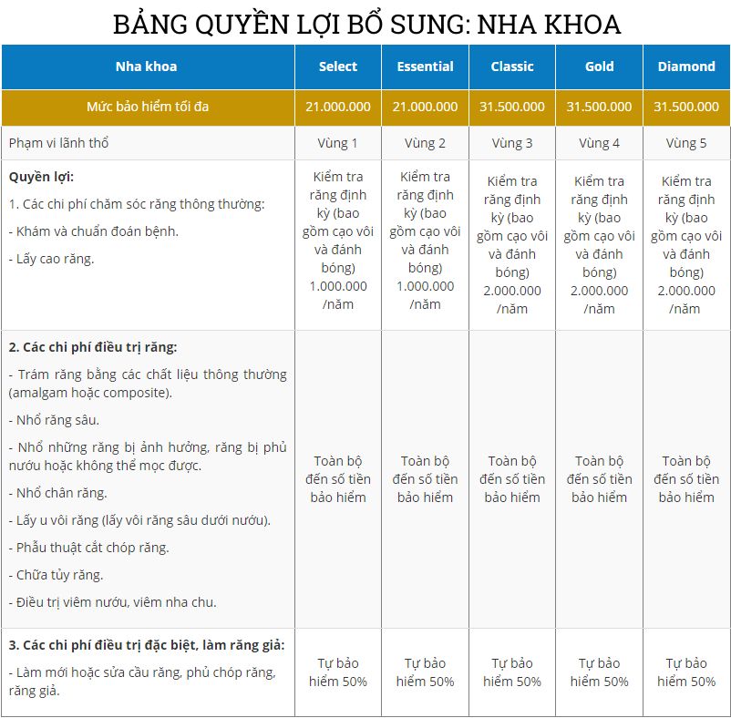 bang quyen loi bao hiem bo sung nha khoa cua baoviet intercare