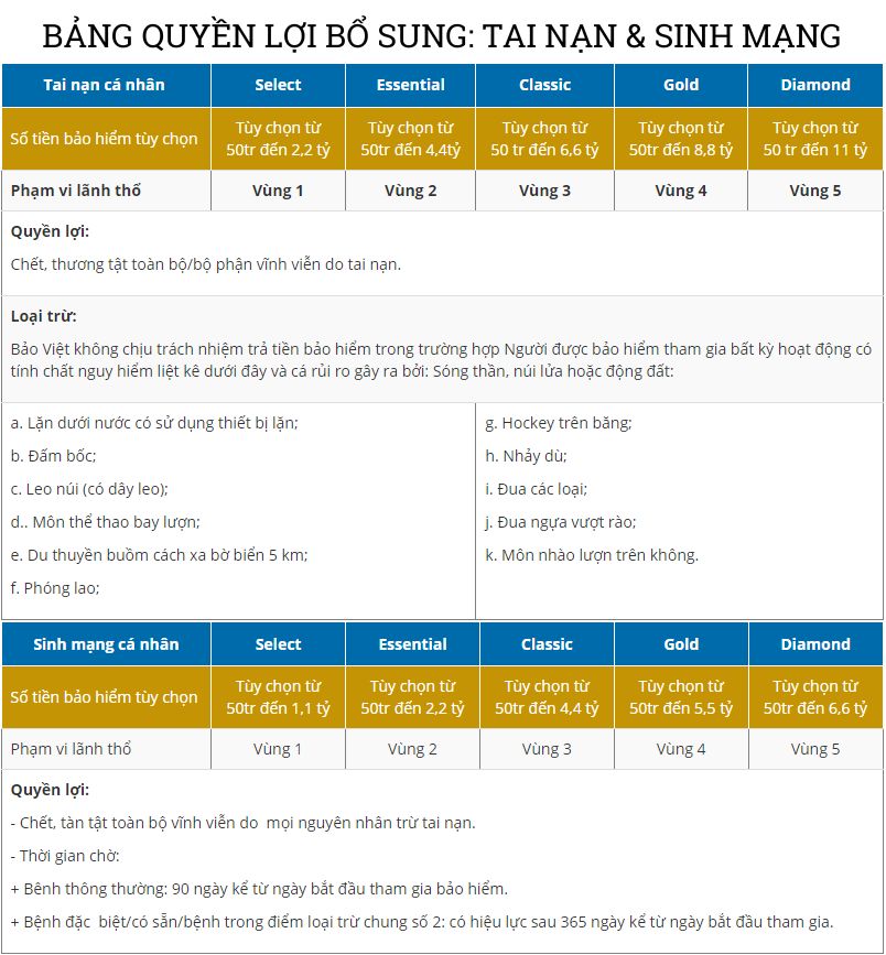 bang quyen loi bao hiem bo sung tai nan sinh mang cua baoviet intercare