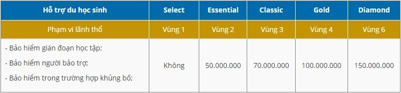 Bảng quyền lợi bảo hiểm bổ sung: Hỗ trợ du học sinh